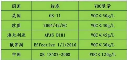 VOCs已成為“隱形殺手” 涂料企業(yè)如何出招？